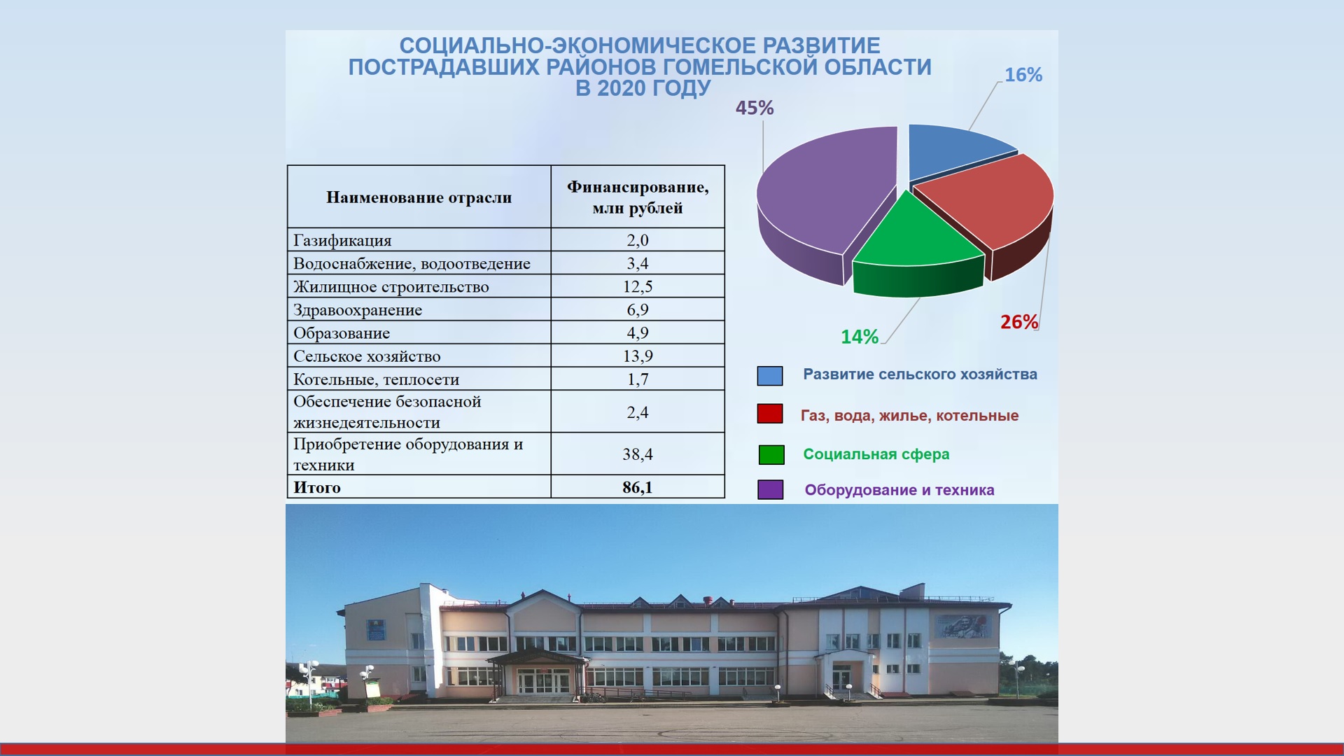 Социально-экономическое развитие пострадавших от чернобыльской катастрофы  регионов – в сфере внимания государства